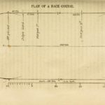 Plan of a Race Course